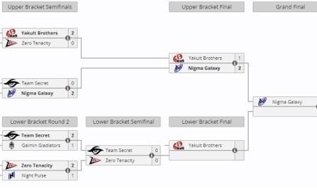 有够逆天😅西欧预选YB不敌Nigma跌入败者组 Zeal兽打出0-18 出现离谱失误