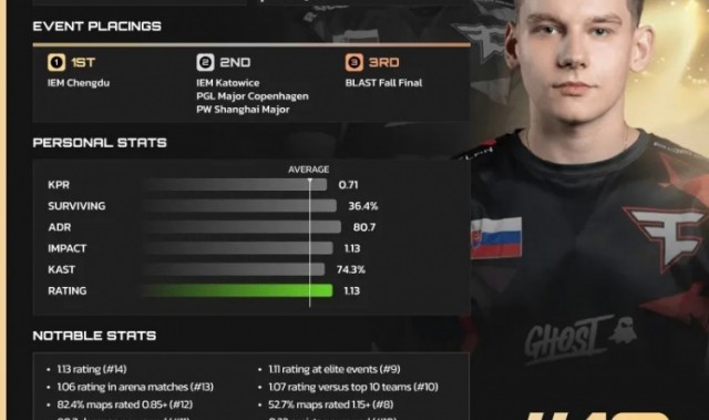 HLTV公布2024 CS2年度TOP20选手第10名：FaZe.frozen