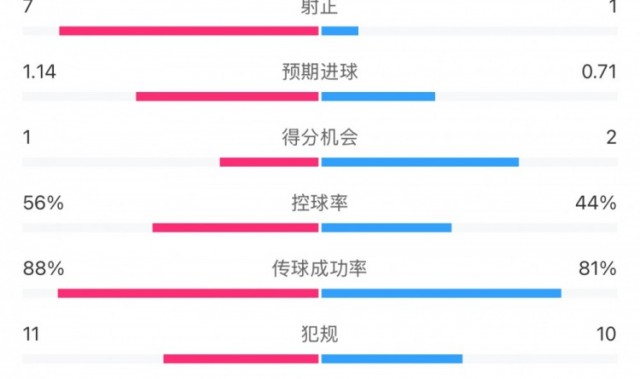 米兰1-1费耶诺德全场数据：控球率56%-44%，射门18-6，射正7-1