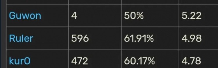 外网统计LCK选手总KDA榜：Pezy最高！Chovy只能屈居第二